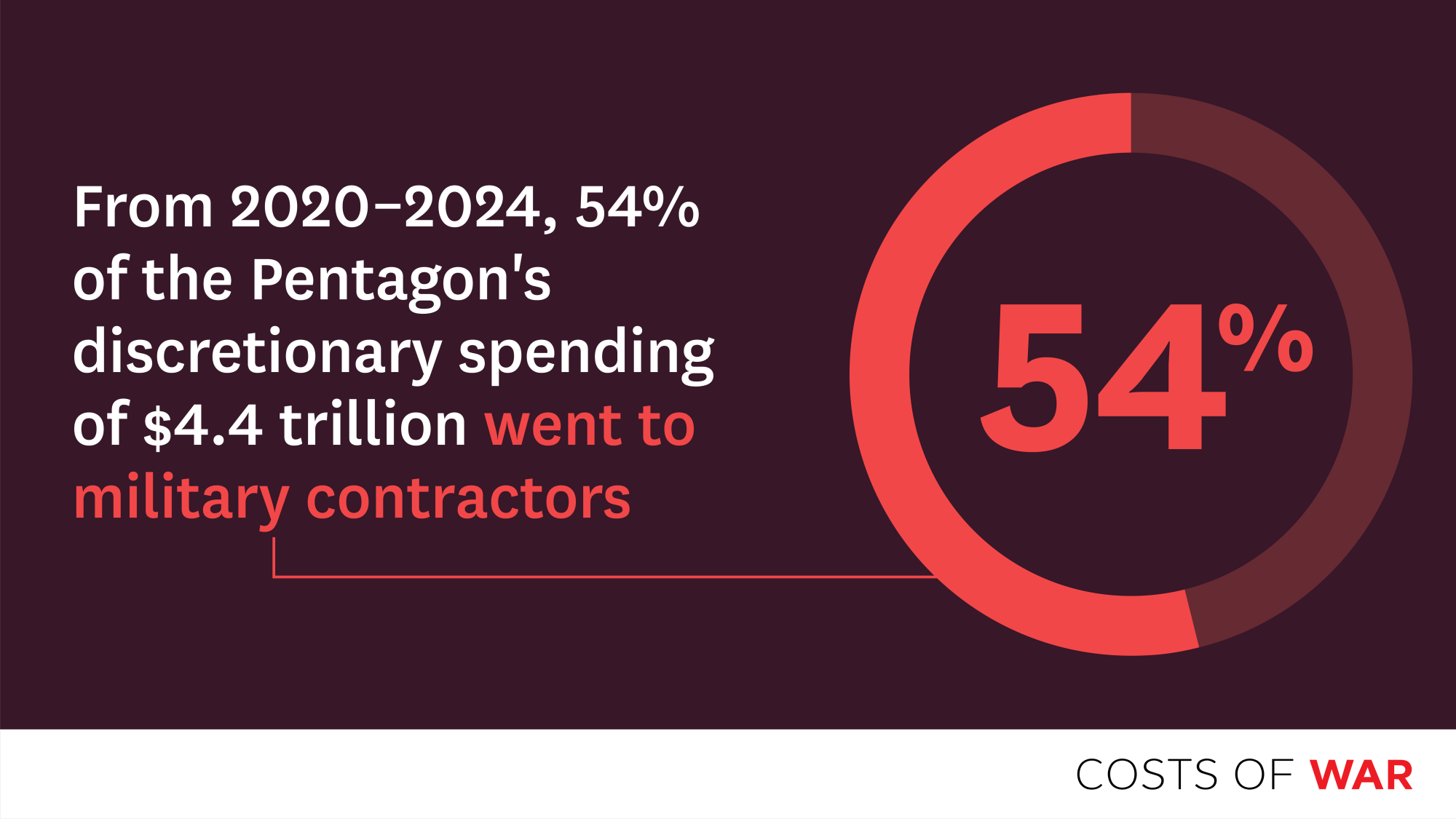 "From 2020-2024, 54% of the pentagon's discretionary spending of $4.4 trillion went to military contractors."