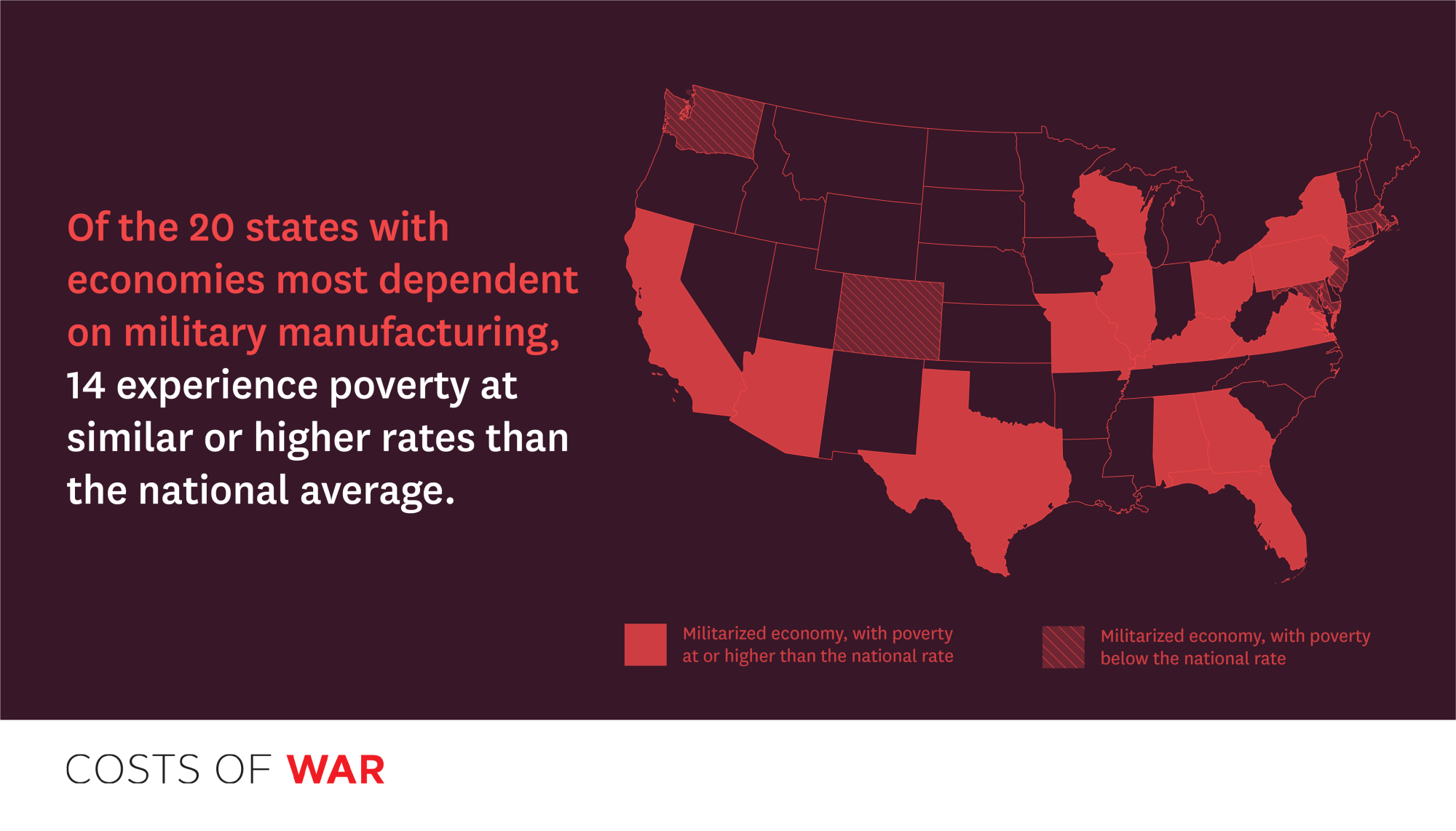 "Of the 20 states with economies most dependent on military manufacturing, 14 experience poverty at similar or higher rates than the national average."