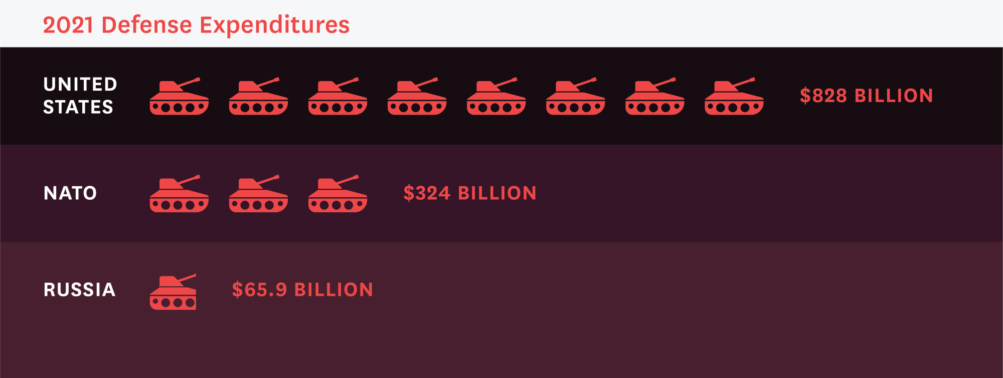 2021 Defense Expenditures of the US ($828 billion), NATO ($324 billion), and Russia ($65.9 billion)