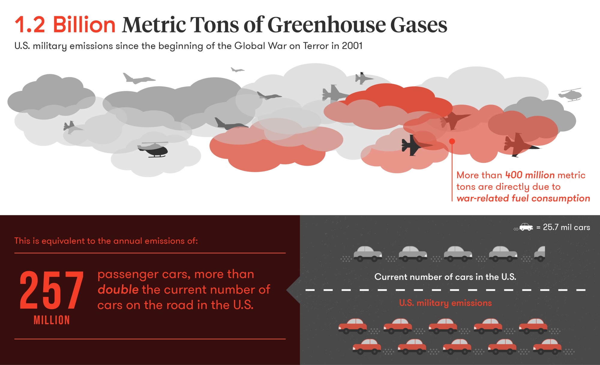 This infographic provides details about the 1.2 billion metric tons emitted by the US military since the beginning of the "Global War on Terror"