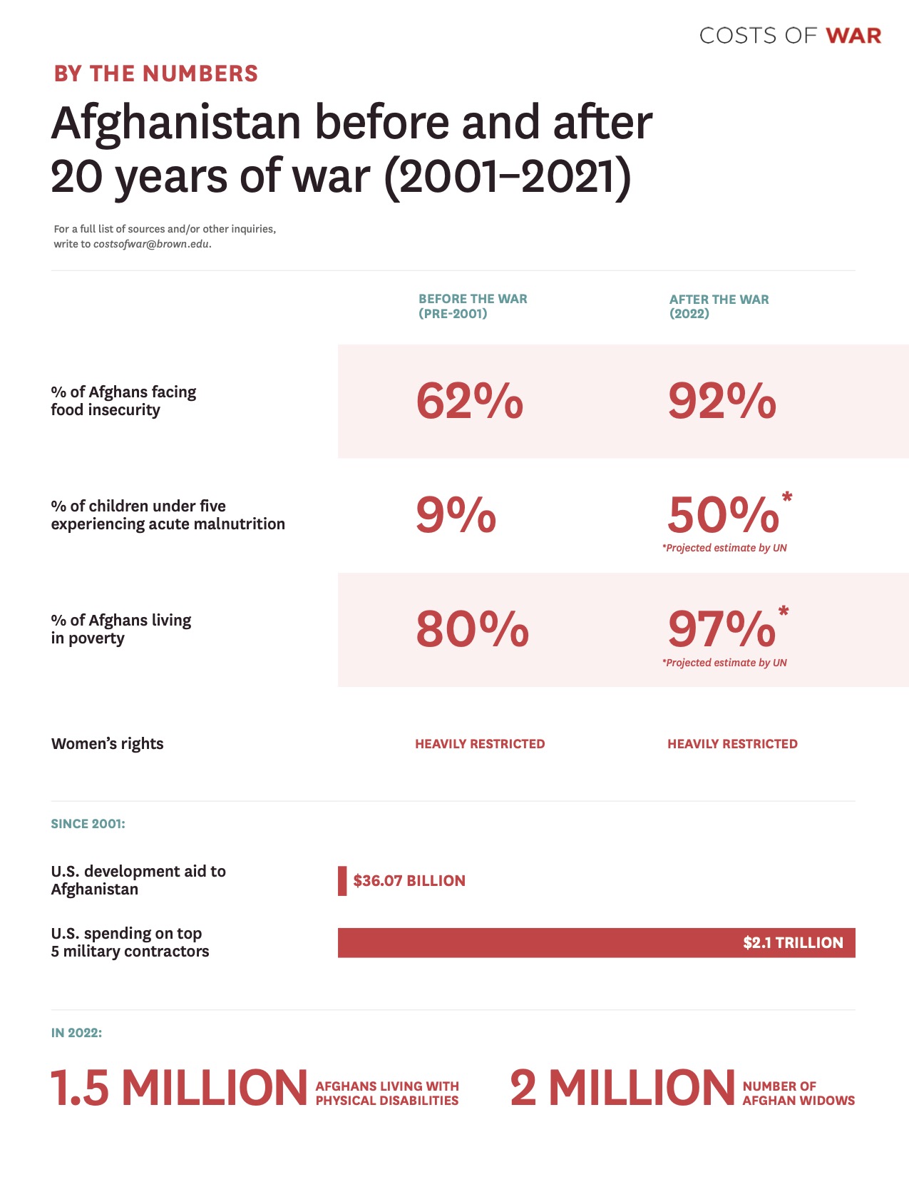 Afghanistan Before and After 20 Years of War