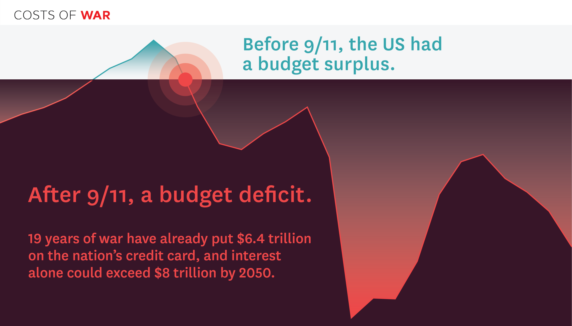 "Before 9/11, the US had a budget surplus. After 9/11, a budget deficit."