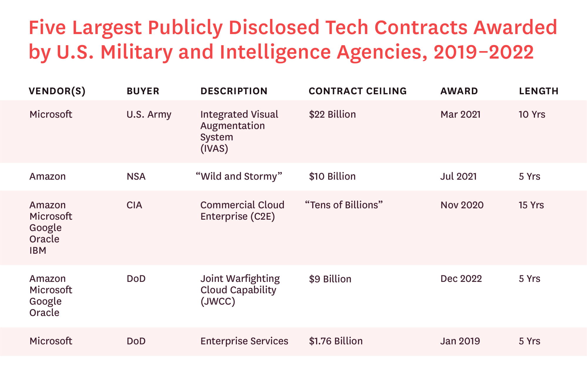Five Largest Publicy Disclosed Tech Contracts Awarded by US Military and Interlligence Agencies, 2019-2022