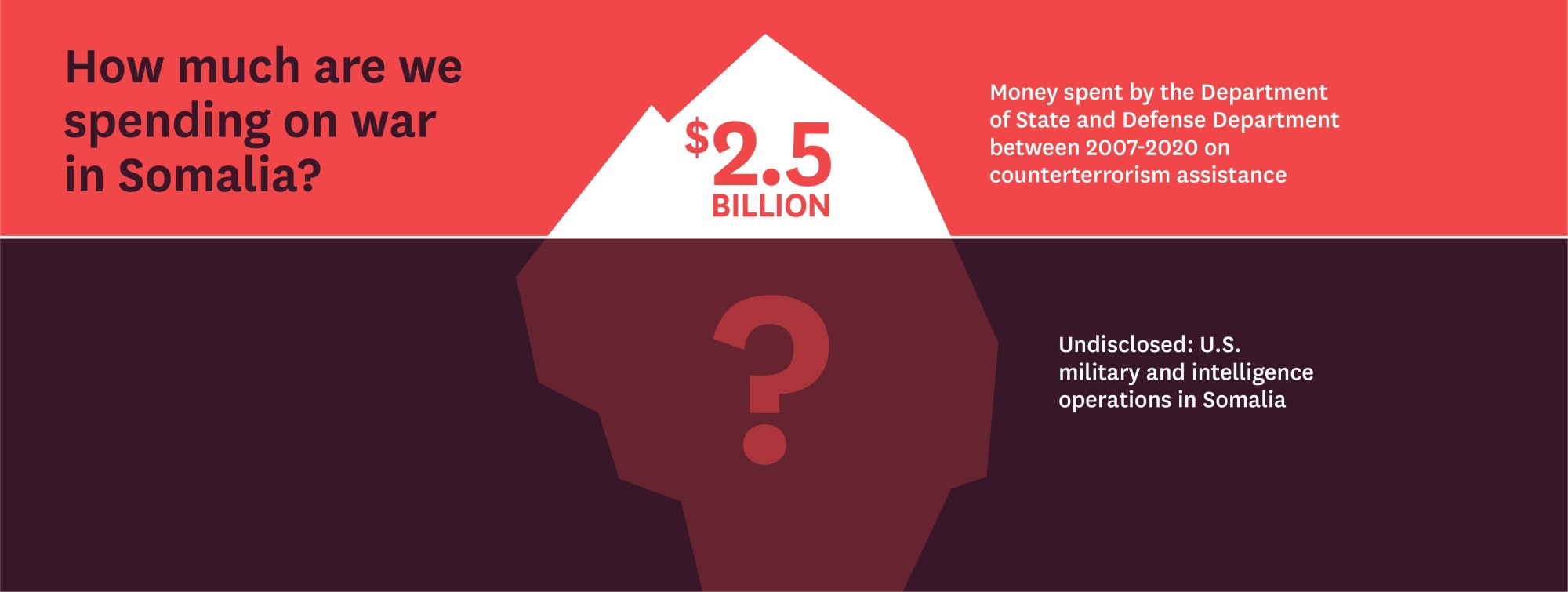 The US has spent $2.5 billion, but there is an unknown additional sum spent on secret operations.