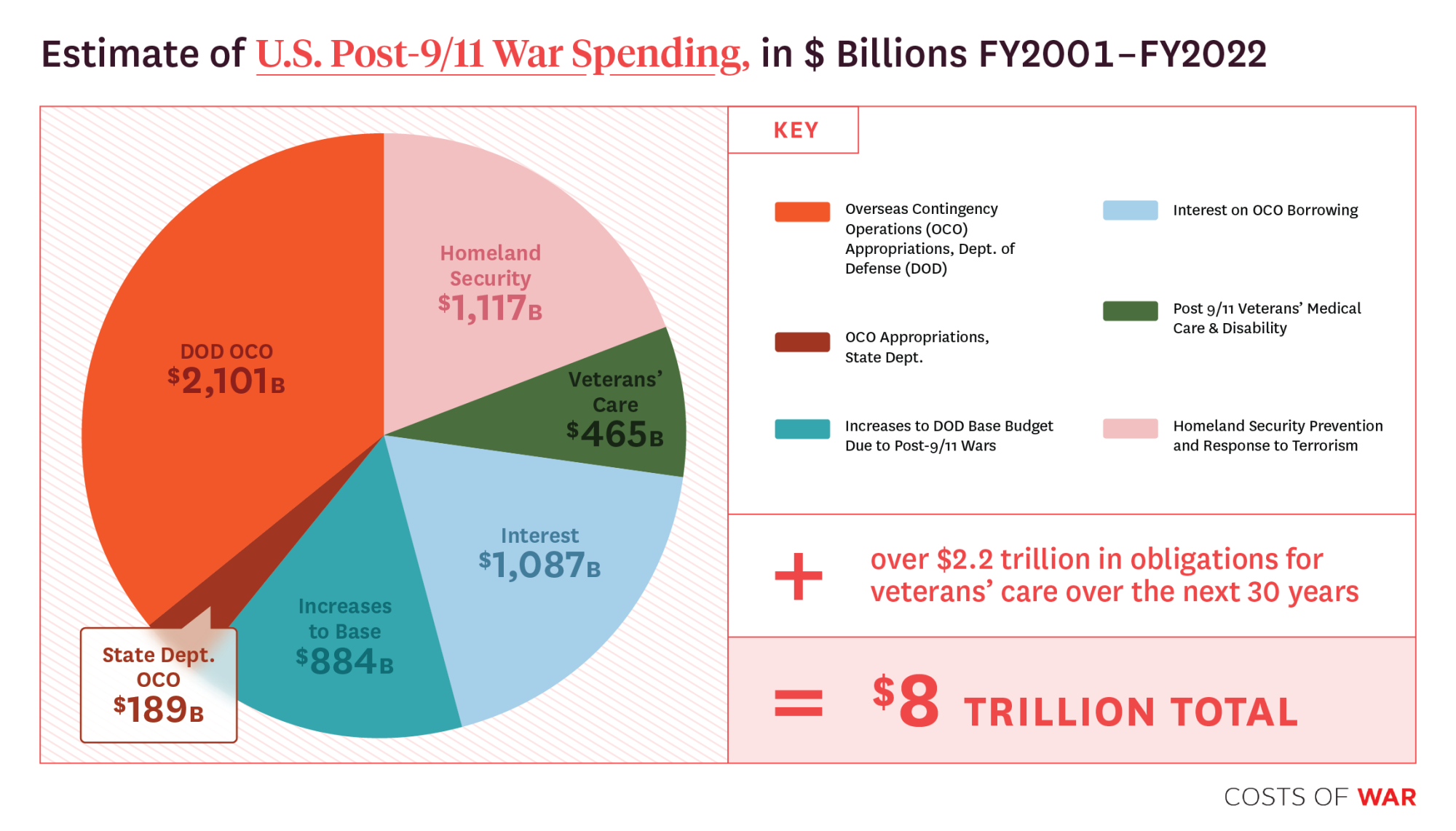 Estimate of US Post 9/11 War Spending, FY2001-2022: $8 trillion total