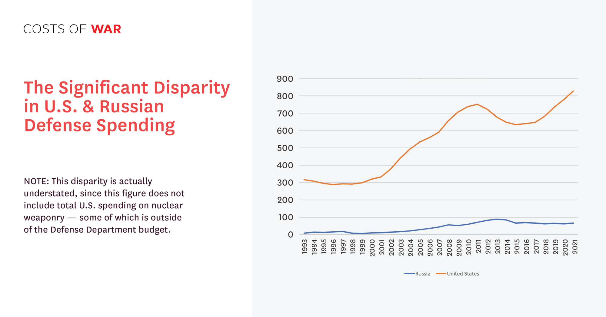 The Significant Disparity in US and Russian Defense Spending