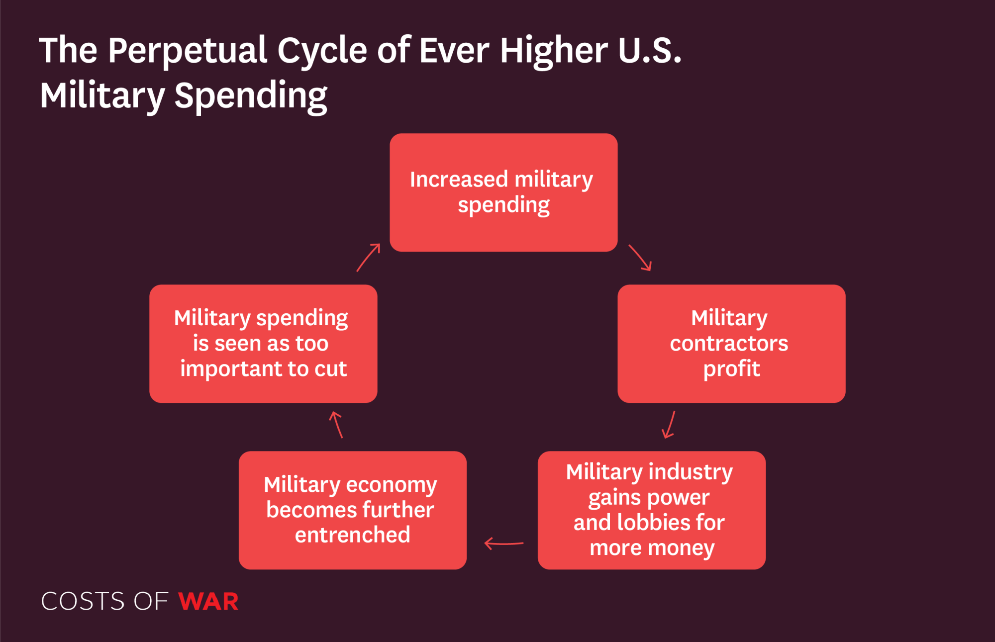 The Perpetual Cycle of Ever Higher US Military Spending