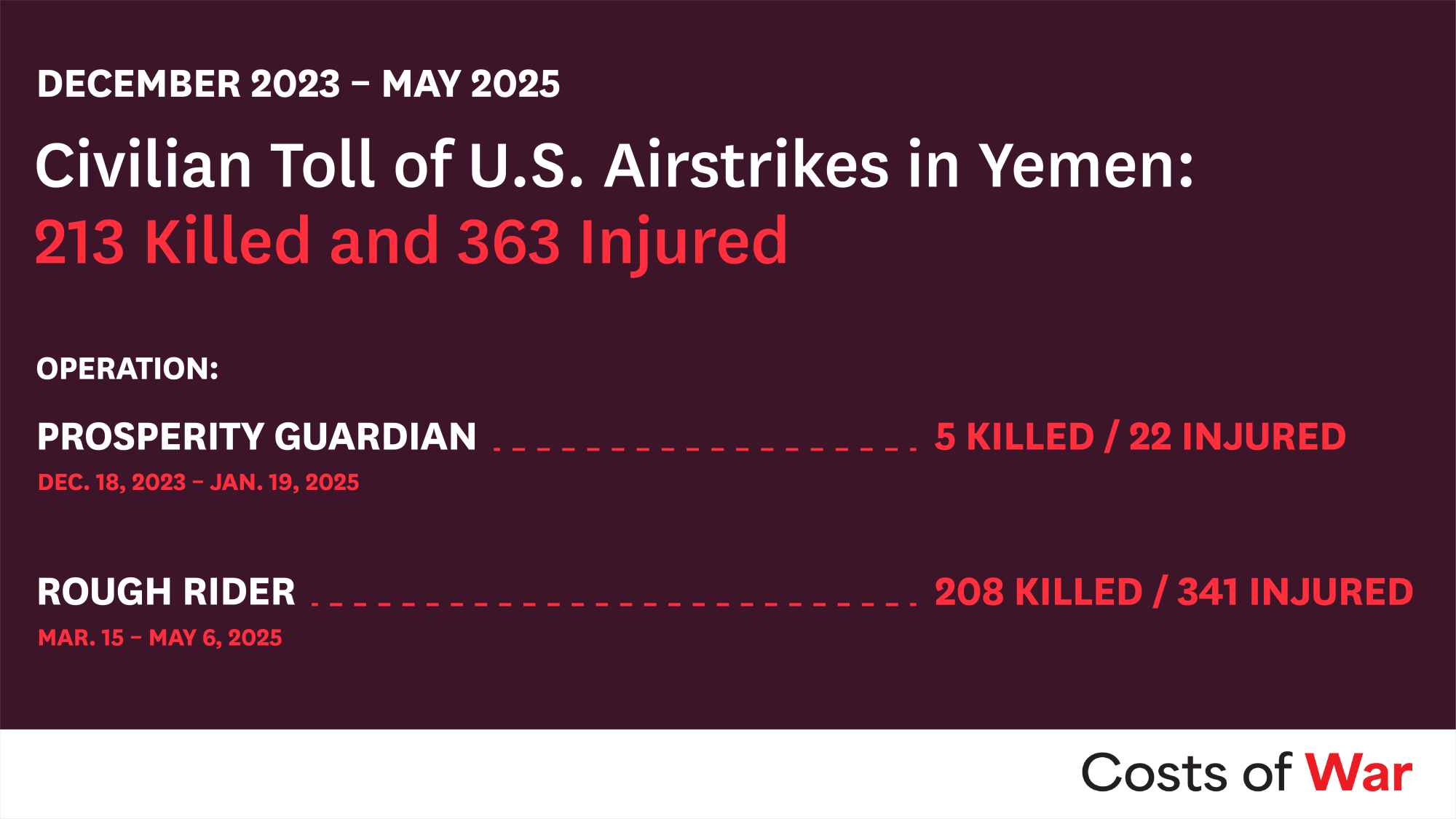 Civilian Toll of U.S. Airstrikes in Yemen