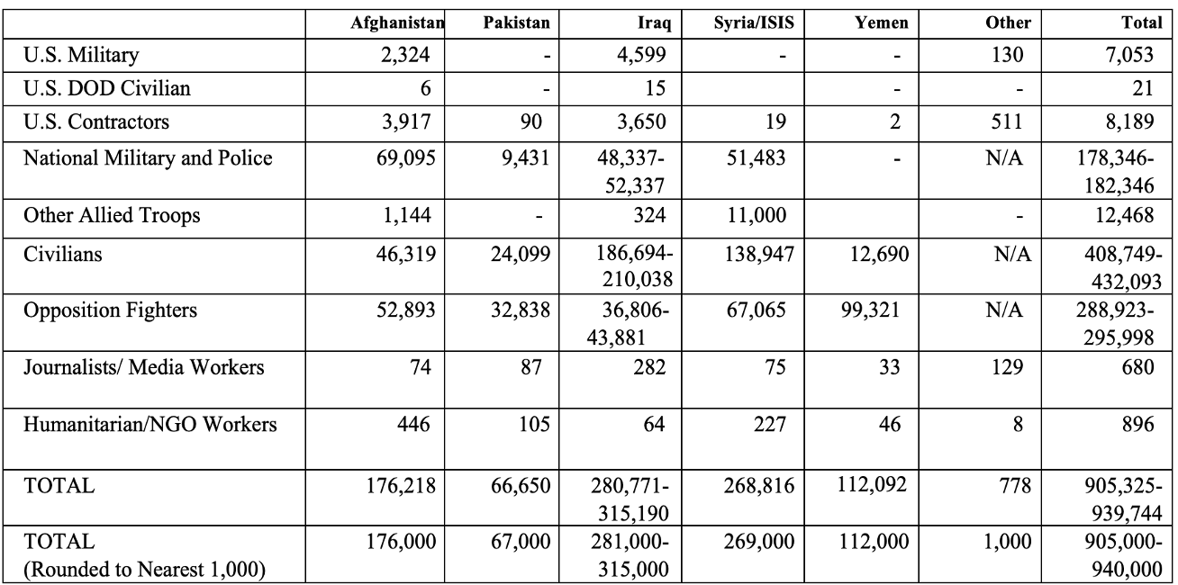 Human Cost of Post-9/11 Wars: Direct War Deaths in Major War Zones