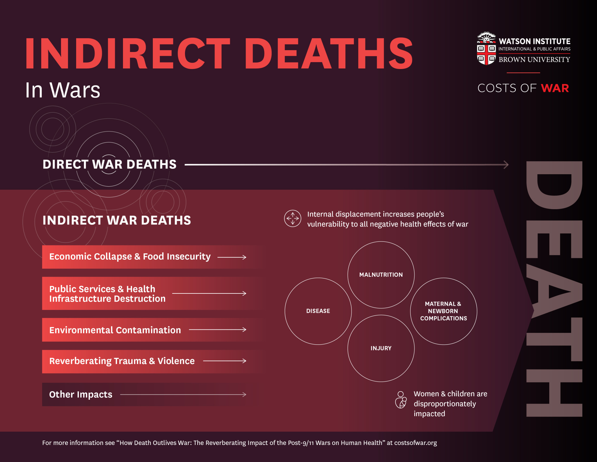 Indirect Deaths in Wars