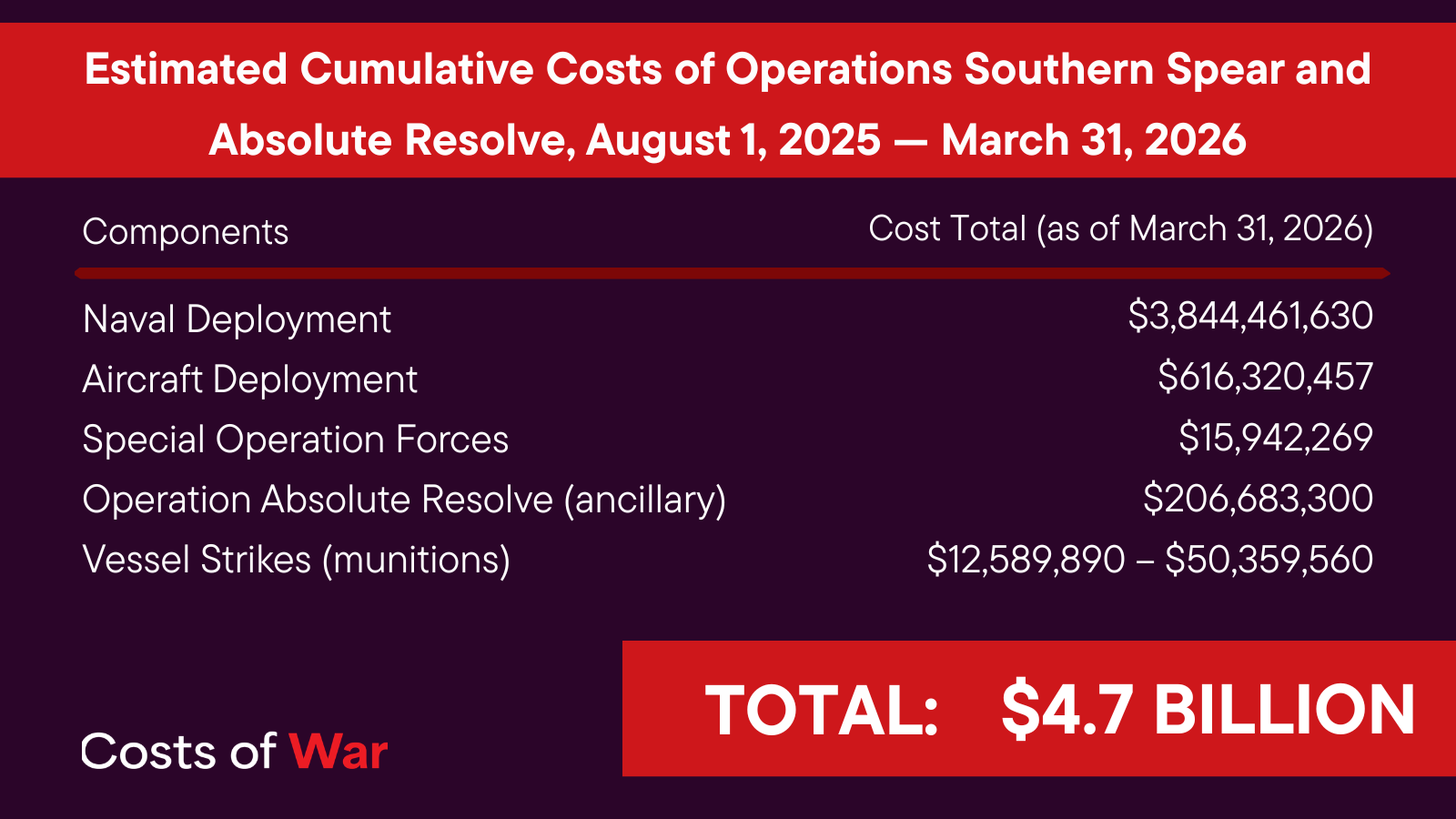 Estimated Cumulative Costs ofd Operations Southern Spear and Absolute Resolve, August 1, 2025 - March 31, 2026